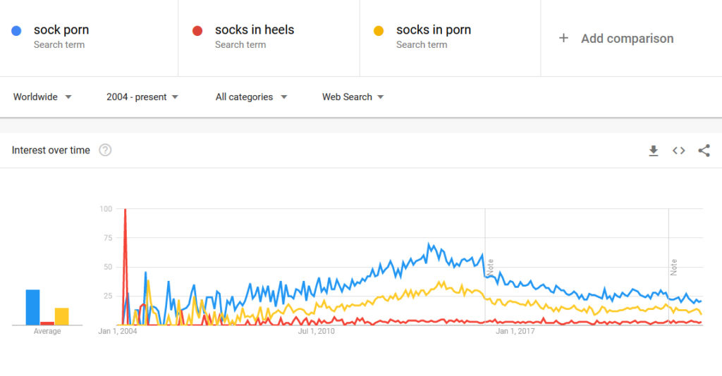 sock porn google trends terms stats