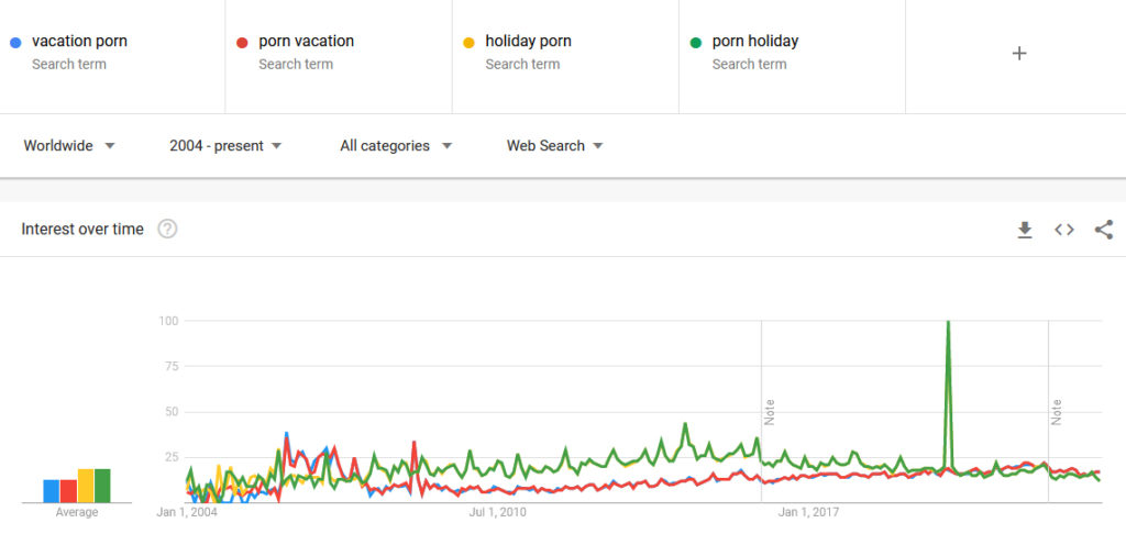 vacation porn holiday porn google trends popularity